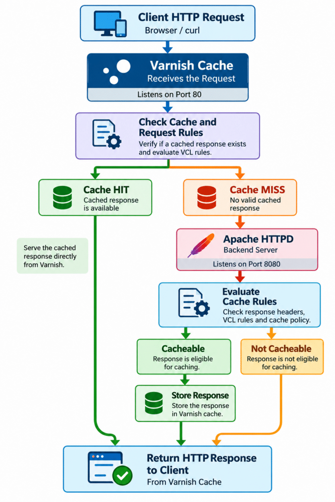Varnish Cache with Apache configuration showing the HTTP request flow between Varnish and Apache
