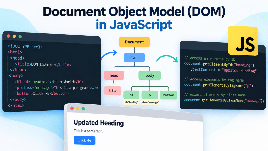 Document Object Model (DOM) in JavaScript showing HTML elements, the DOM tree, and JavaScript DOM manipulation methods.