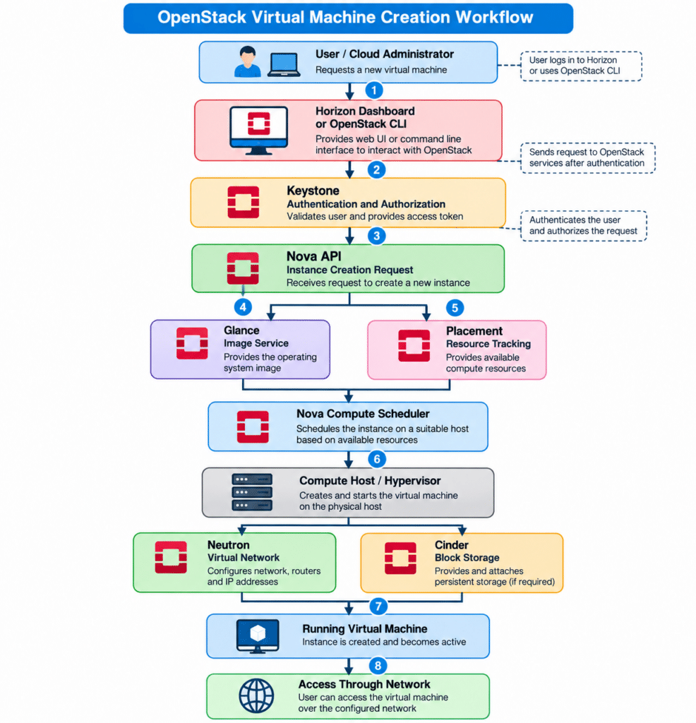 OpenStack virtual machine creation workflow showing Horizon, Keystone, Nova, Glance, Placement, Neutron, and Cinder services