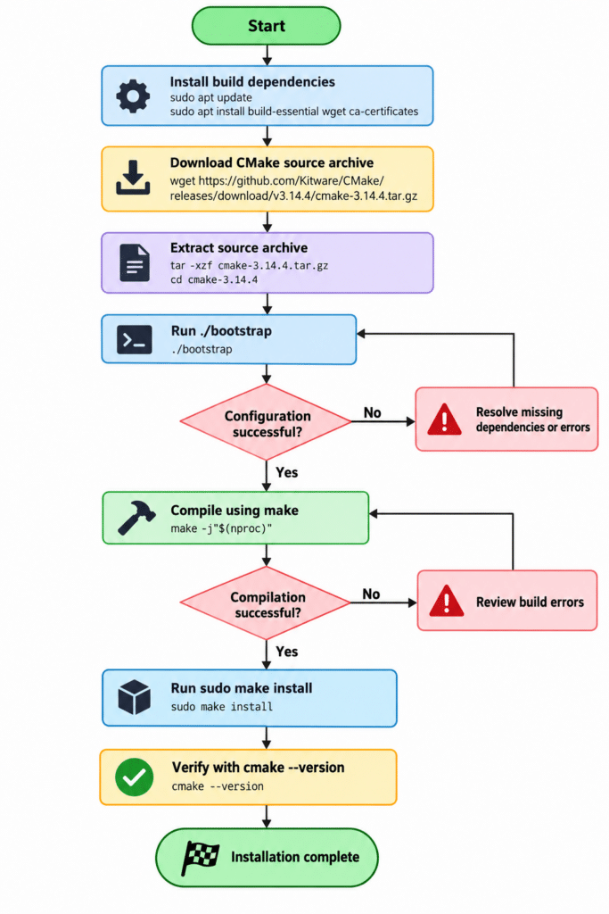 Flowchart showing how to install CMake from source on Linux, including downloading the source code, running bootstrap, compiling with make, installing CMake, and verifying the installation.