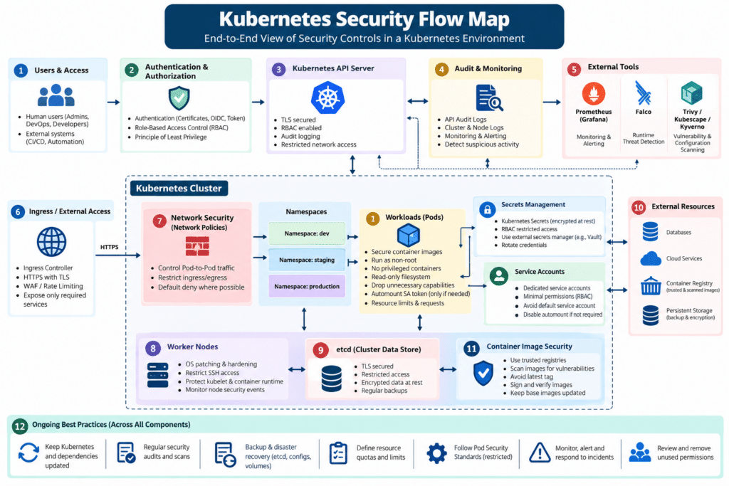 Kubernetes Security Checklist flow map showing cluster security best practices
