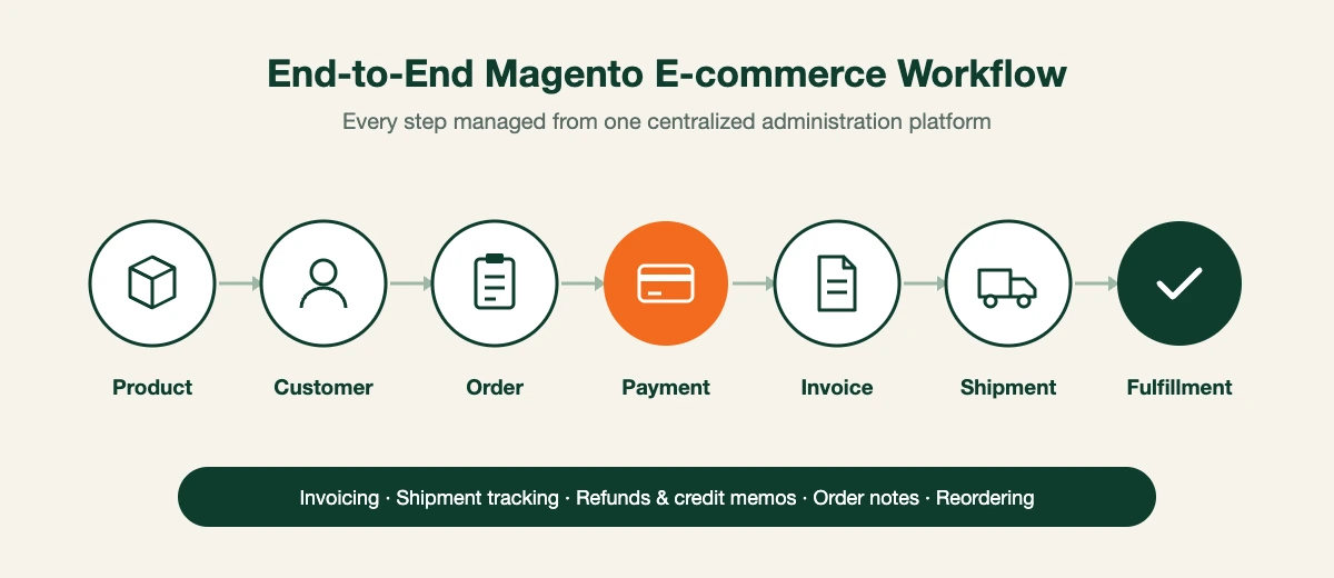 Magento e-commerce platform workflow from product, customer and order to payment, invoice, shipment and fulfillment